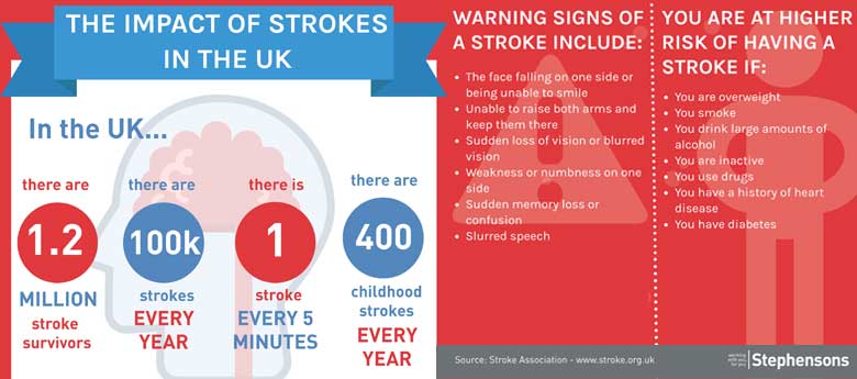 The impact of strokes in the UK