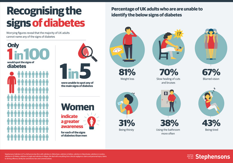 99 per cent of Brits Would Miss Signs of Deadly Diabetes