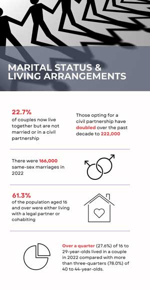 Marital Status & Living Arrangements